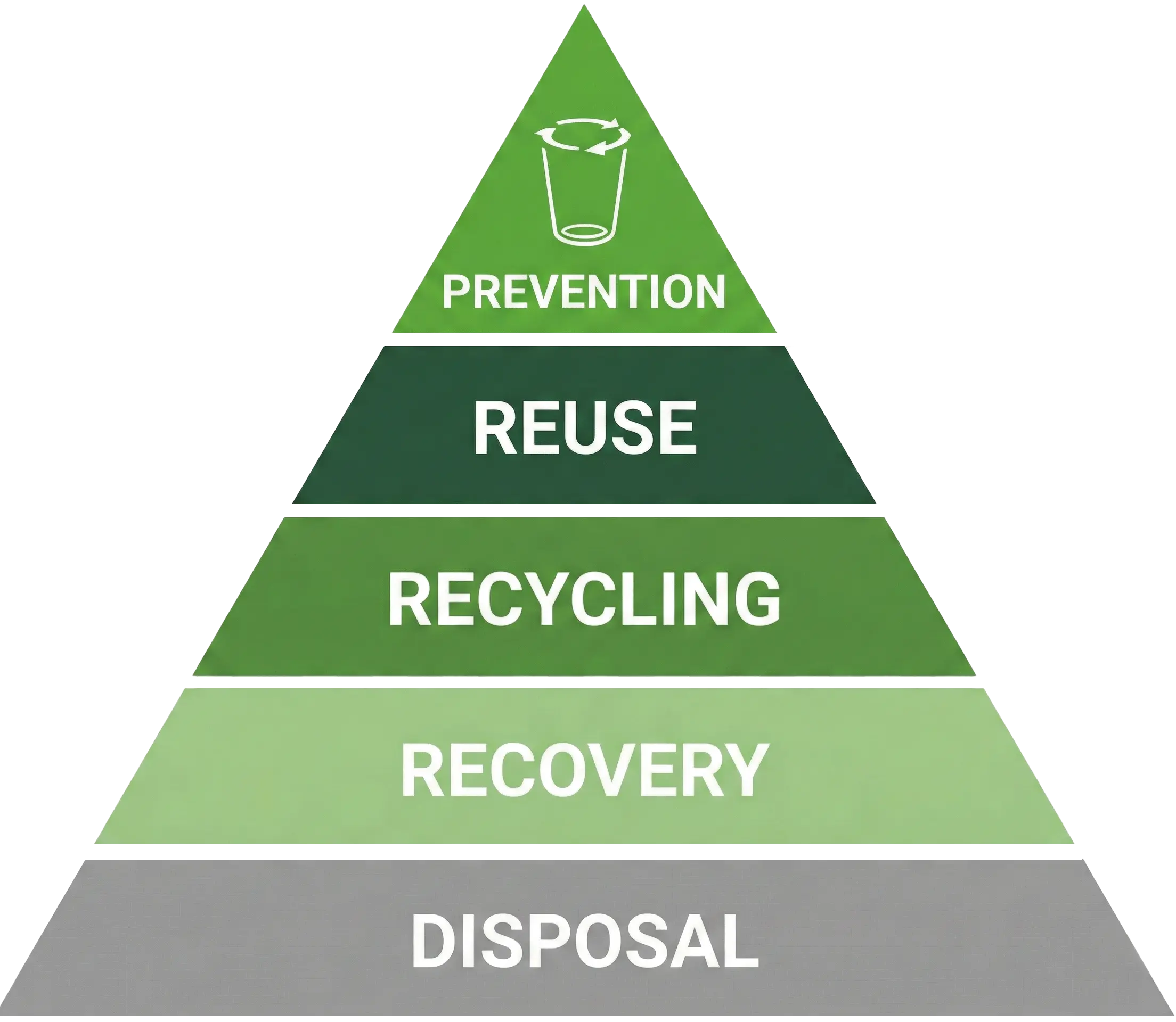 Waste Hierarchy Diagram